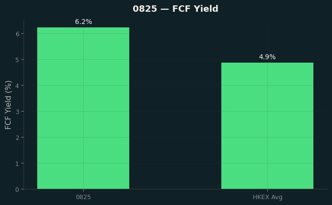 FCF Yield