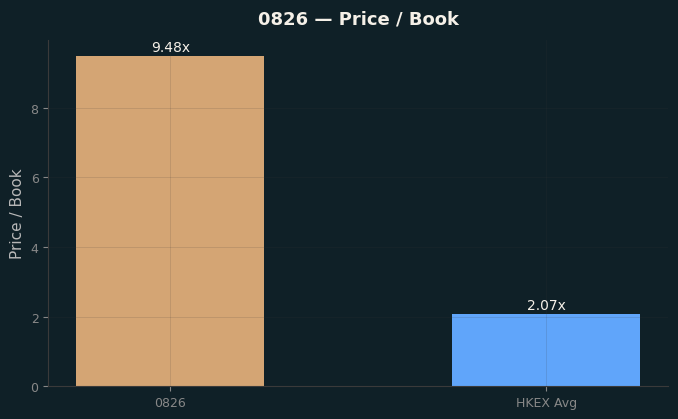 Price / Book