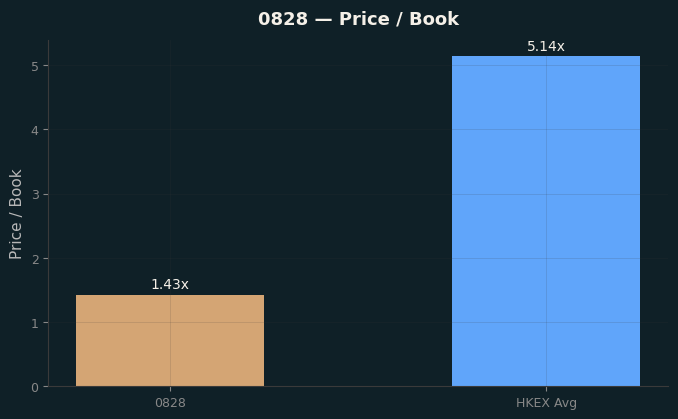 Price / Book