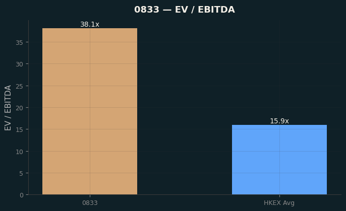 EV / EBITDA