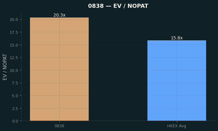 EV / NOPAT