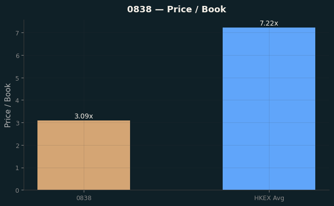 Price / Book