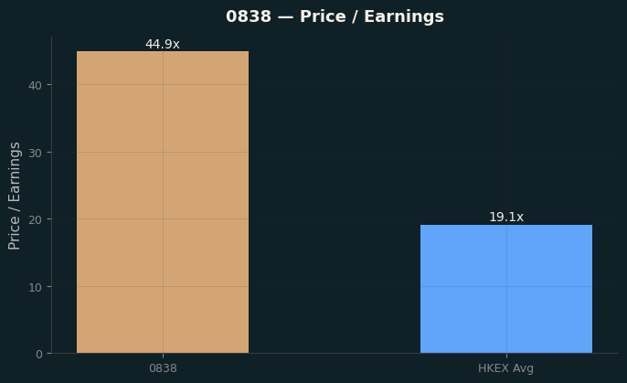 Price / Earnings