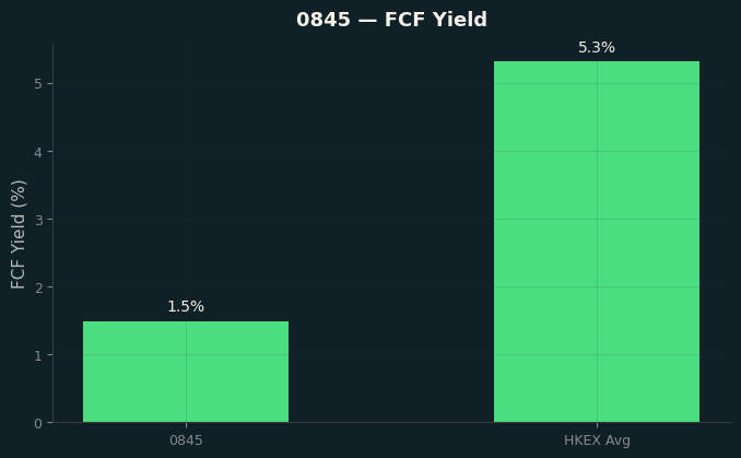 FCF Yield