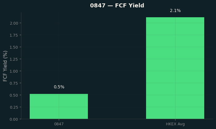 FCF Yield