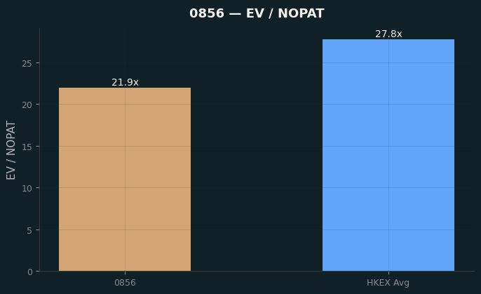 EV / NOPAT