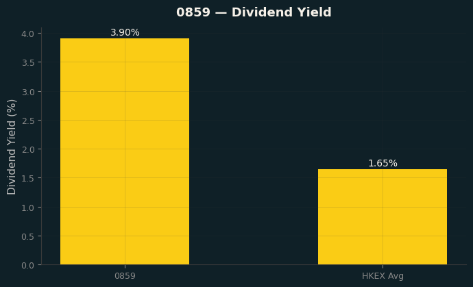 Dividend Yield