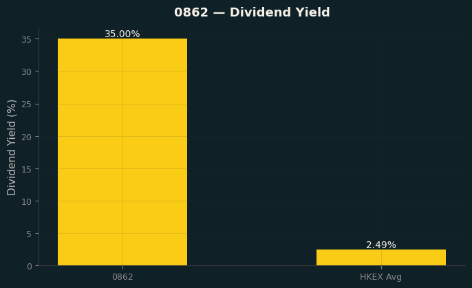 Dividend Yield