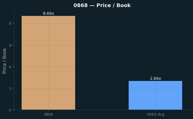 Price / Book