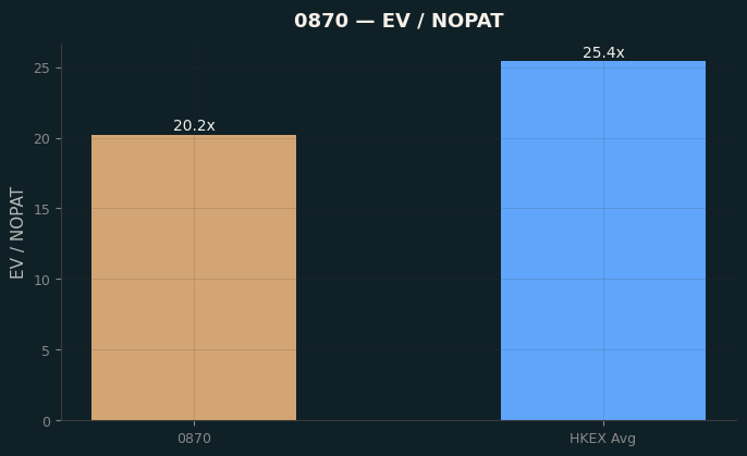 EV / NOPAT