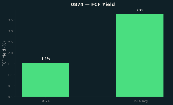 FCF Yield