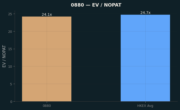 EV / NOPAT