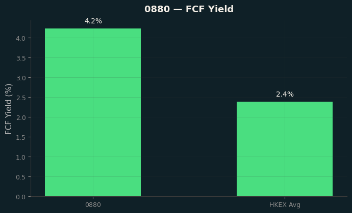 FCF Yield