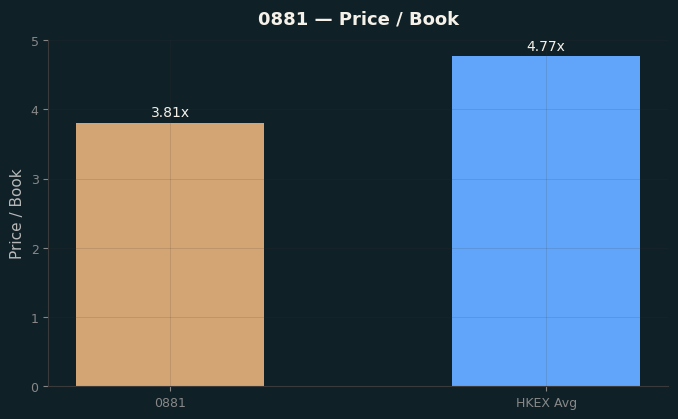 Price / Book