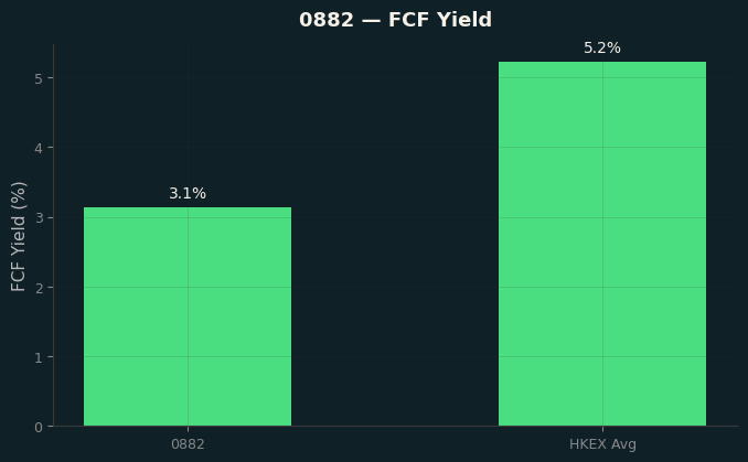 FCF Yield