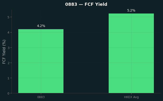 FCF Yield