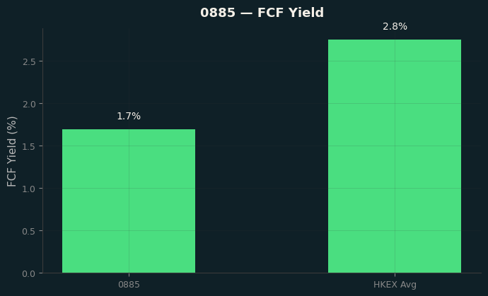 FCF Yield
