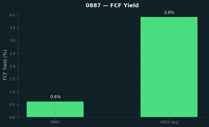 FCF Yield