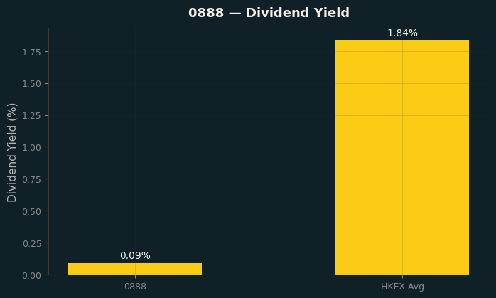 Dividend Yield