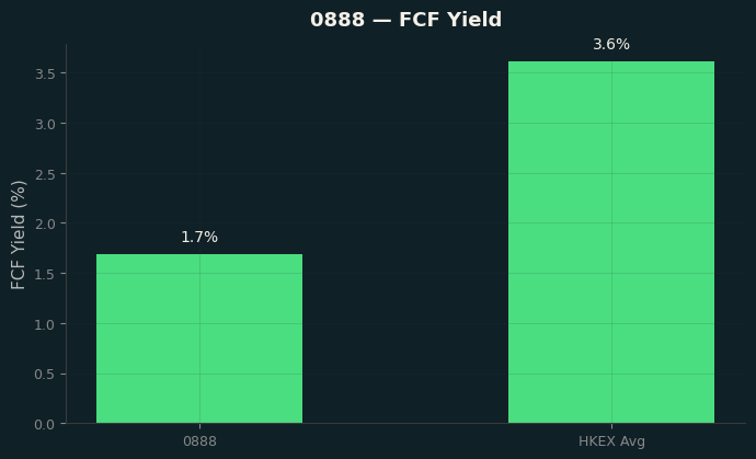 FCF Yield