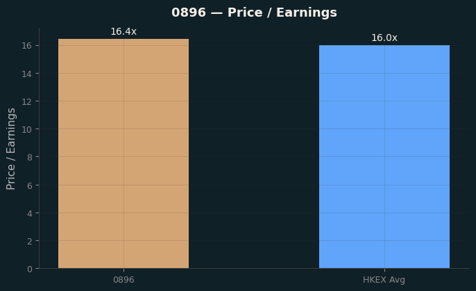 Price / Earnings