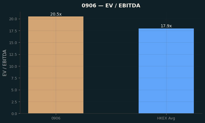 EV / EBITDA