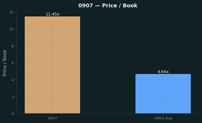 Price / Book