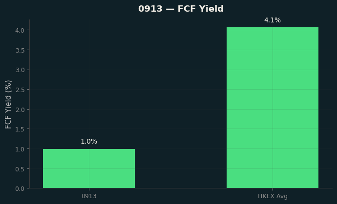 FCF Yield