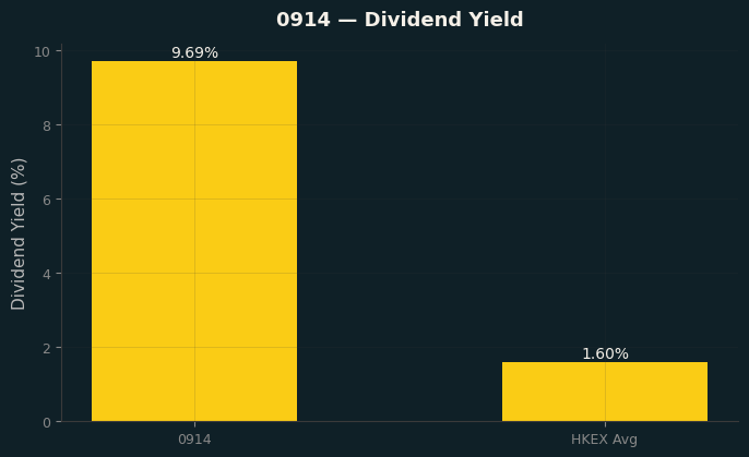 Dividend Yield