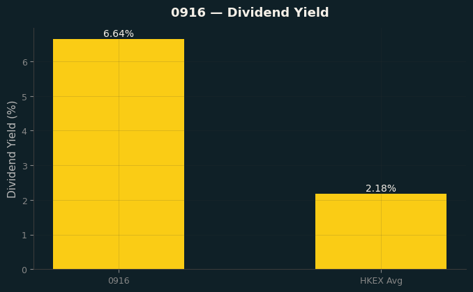 Dividend Yield