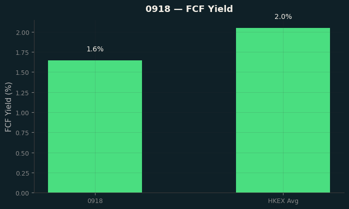 FCF Yield