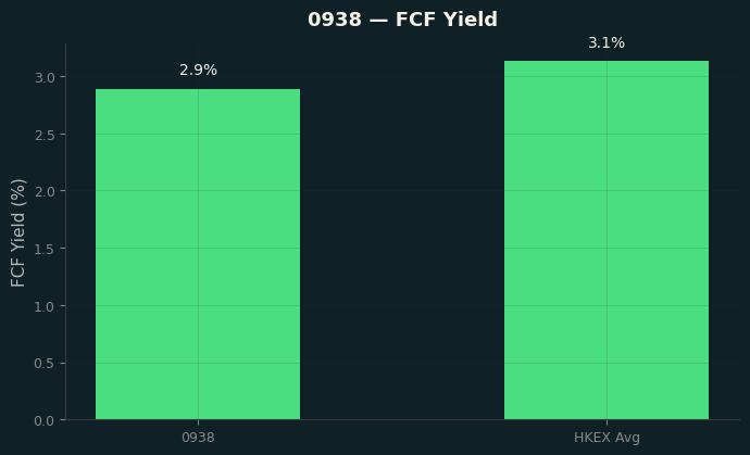 FCF Yield