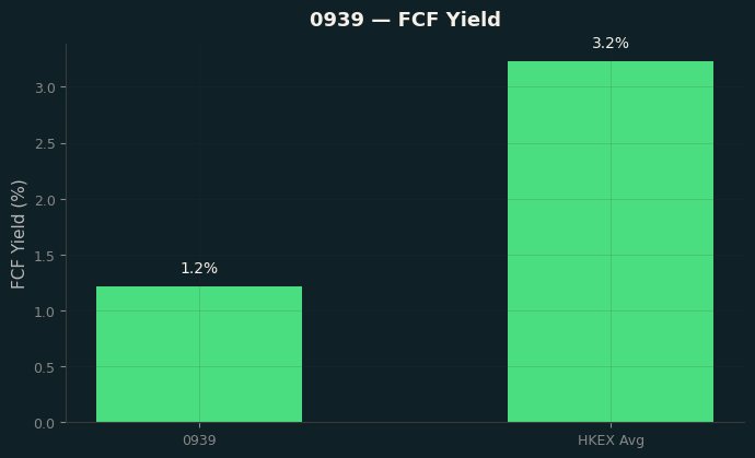 FCF Yield