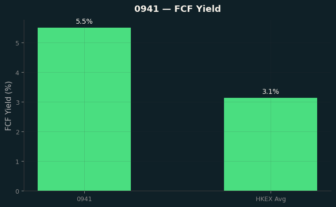 FCF Yield