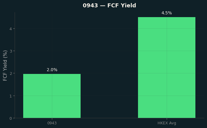 FCF Yield