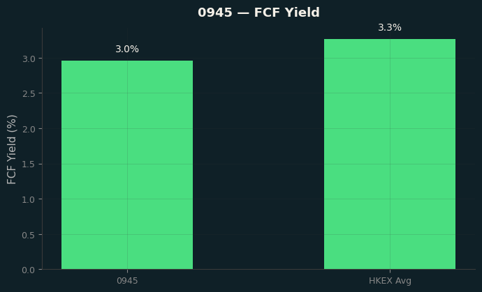 FCF Yield