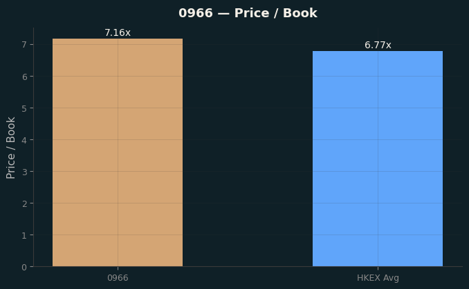 Price / Book