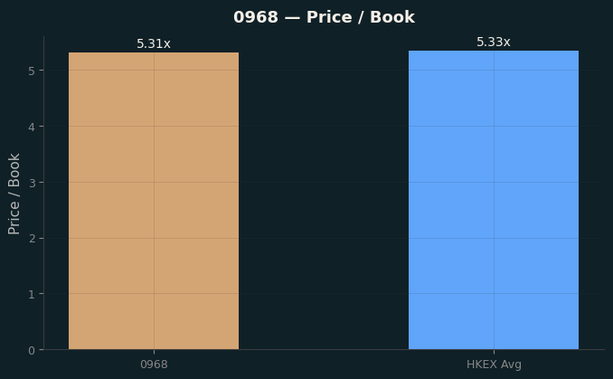 Price / Book