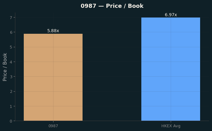 Price / Book