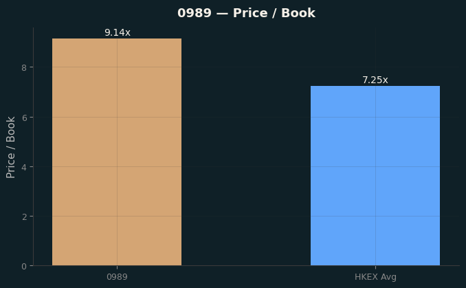Price / Book