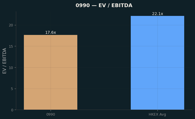 EV / EBITDA