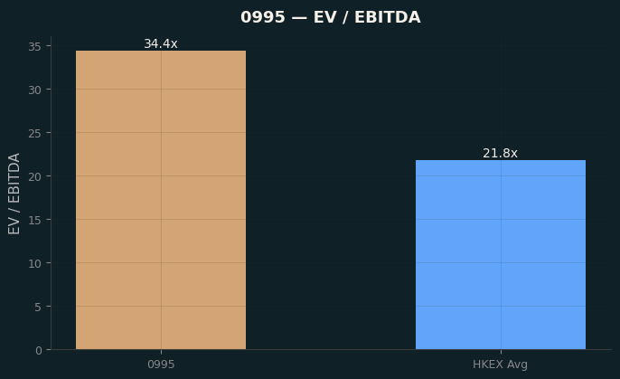 EV / EBITDA