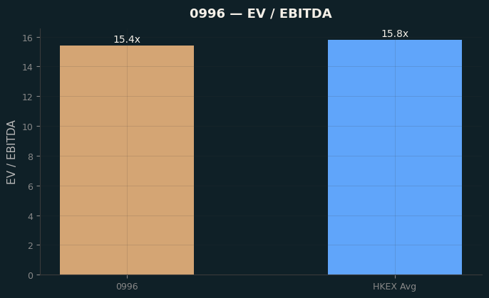EV / EBITDA