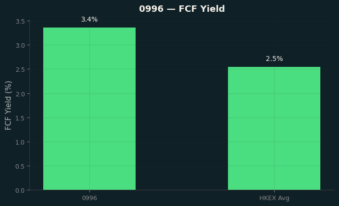 FCF Yield