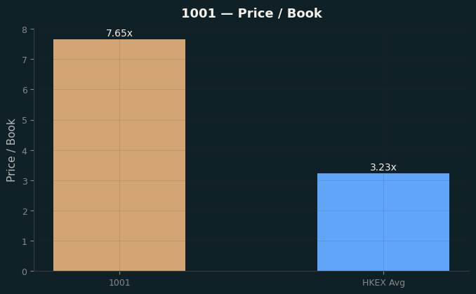 Price / Book