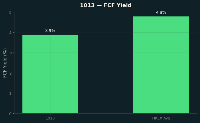 FCF Yield