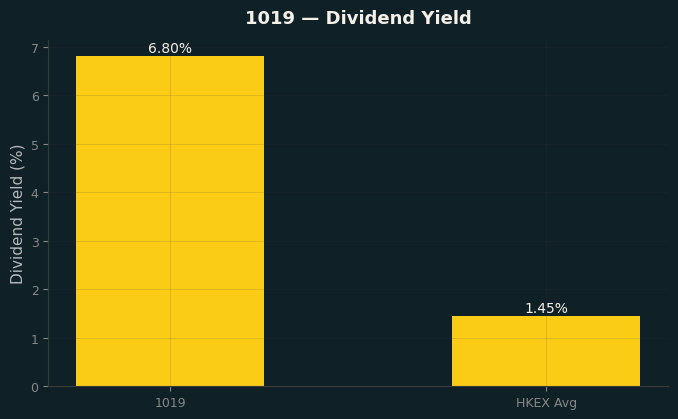 Dividend Yield