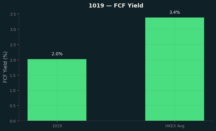 FCF Yield