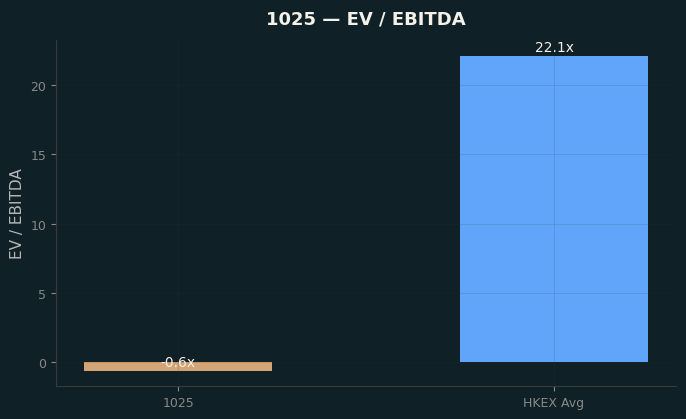 EV / EBITDA