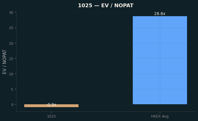 EV / NOPAT